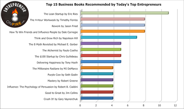 Top 15 Business Books