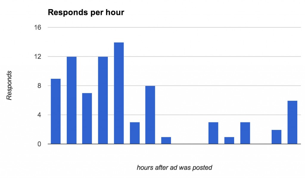 nyc-responds-per-hour